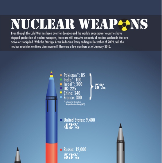 nuclear weapons world 1