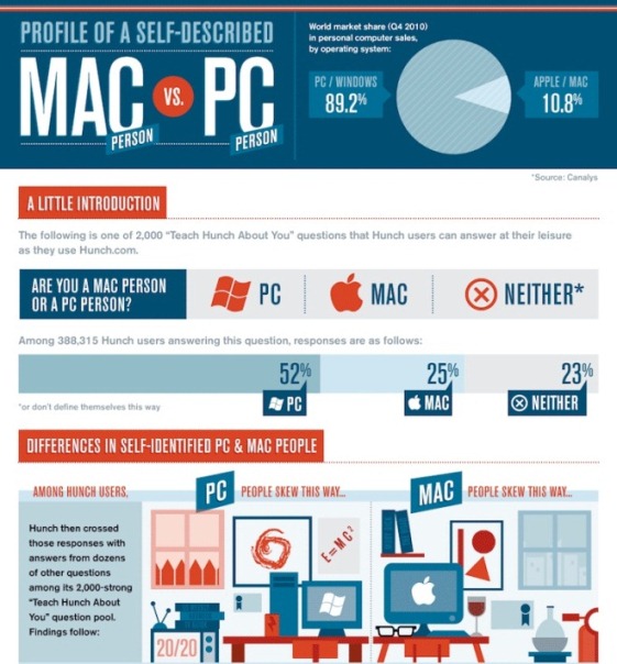 self-described mac vs. pc people infographic 1