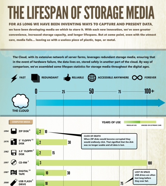 the lifespan of storage media 1