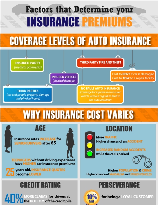 Types of Auto Insurance: Which Do I Need?