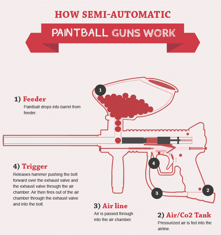 how-semi-automatic-paintball-guns-work