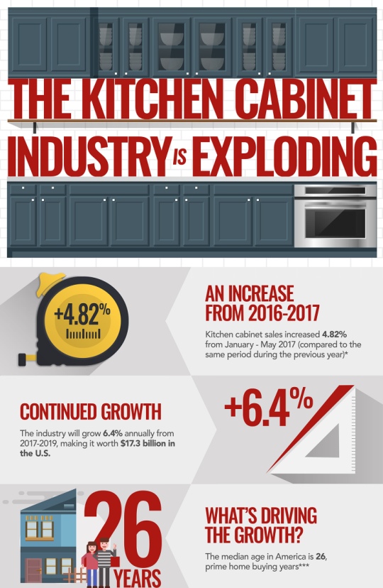 The Kitchen Cabinet Industry Is Exploding