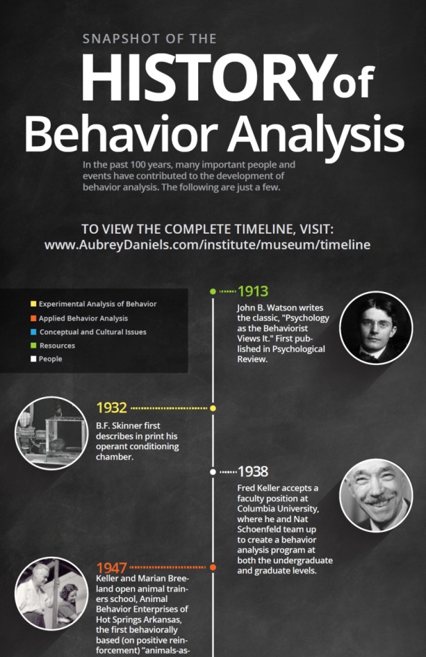 History of Behavioral Analysis