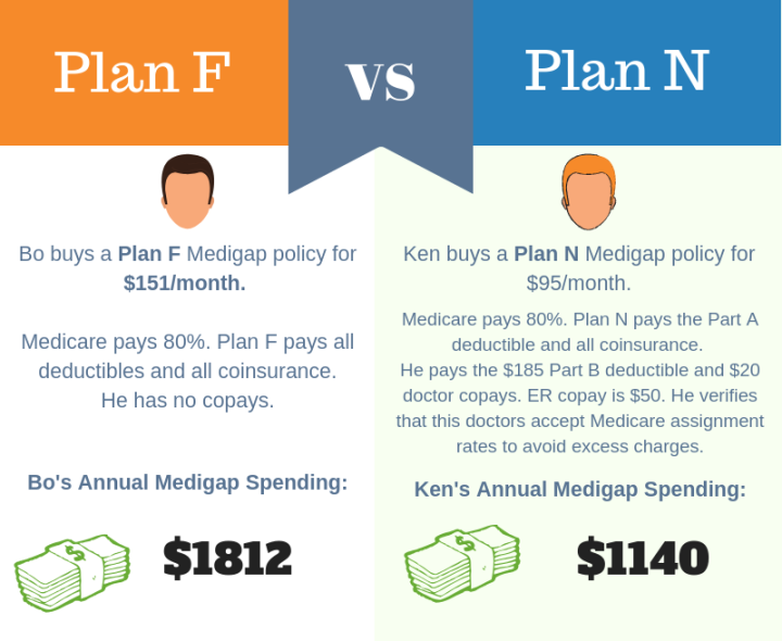 Medigap-Plan-F-vs-Plan-N