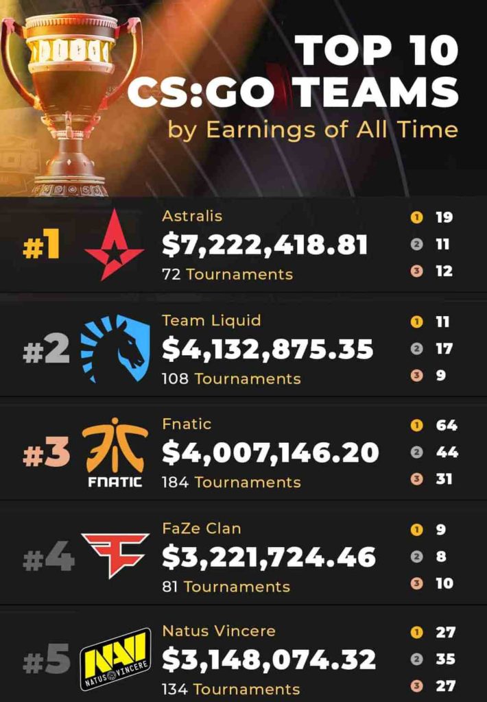 At læse skolde forberede Top 10 CS:GO Teams by Prize Pool Earnings of All Time 