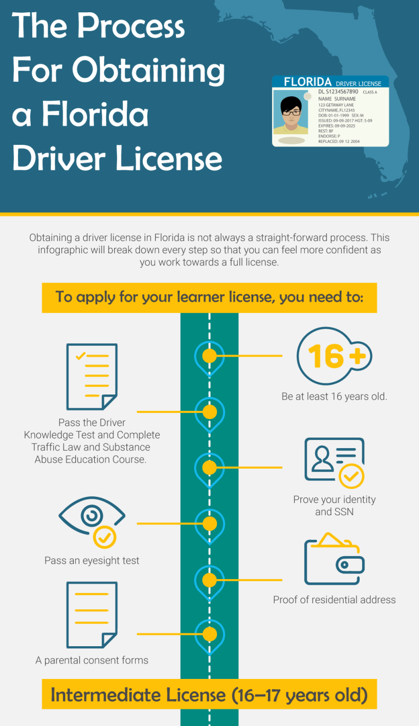 Obtaining a Florida Driver License