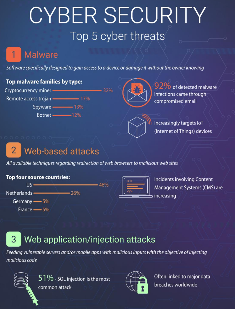 5-Security-Cyber Threats