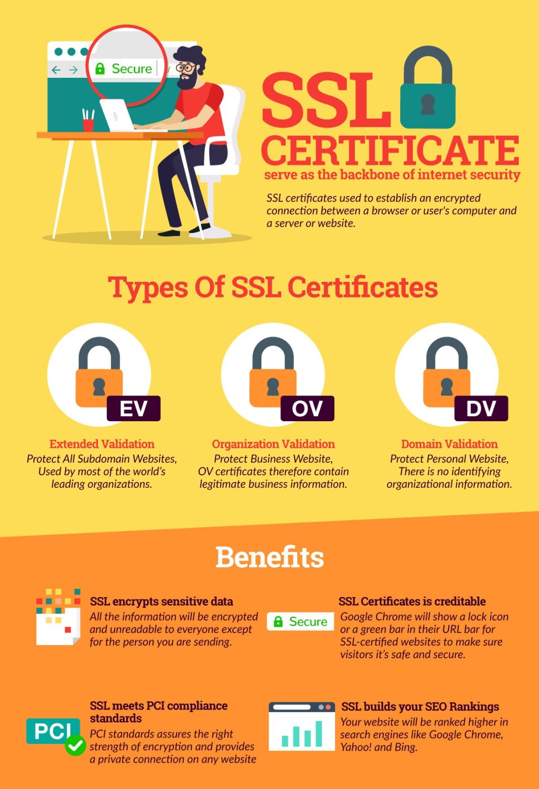 Benefits of SSL Certificate