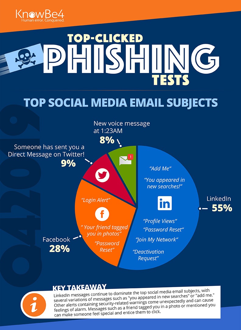 Most Clicked Phishing Tests