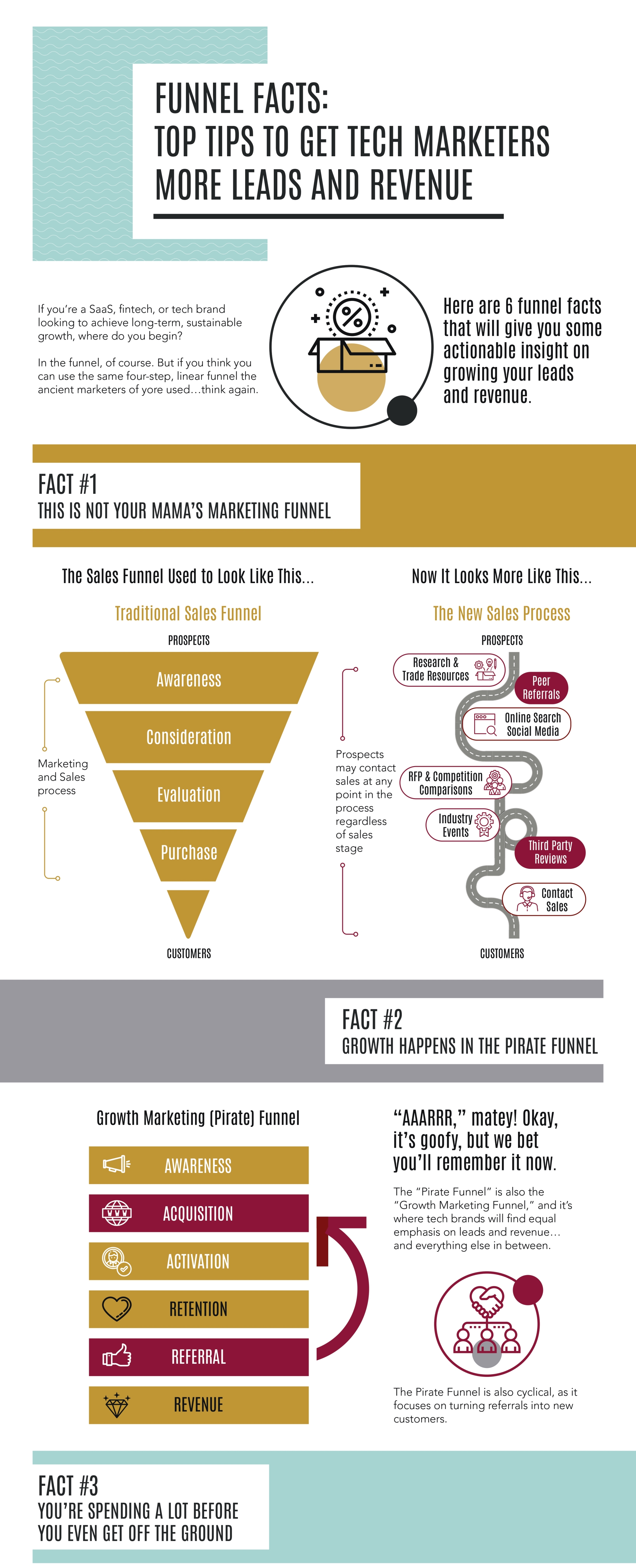 Growth Facts About The Tech Marketing Funnel