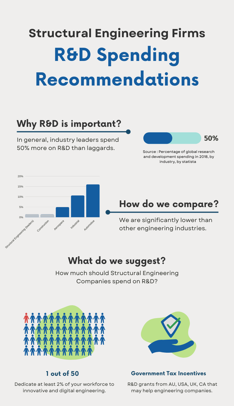 How much should Structural Engineering firms spend on R&D