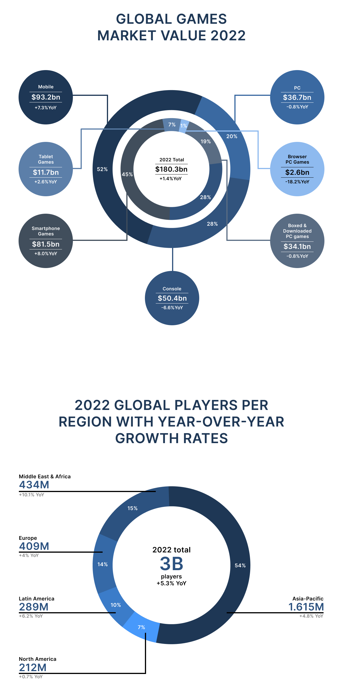 Global-Games Market-Value