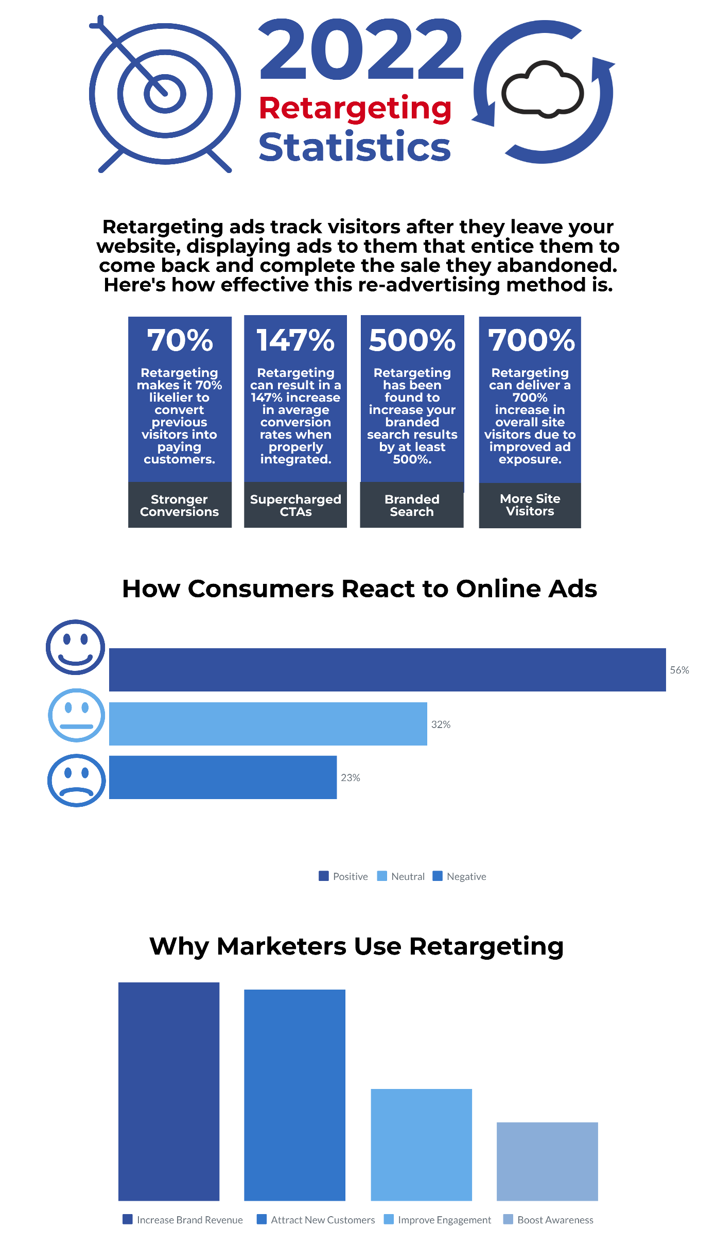 Retargeting Statistics for 2022