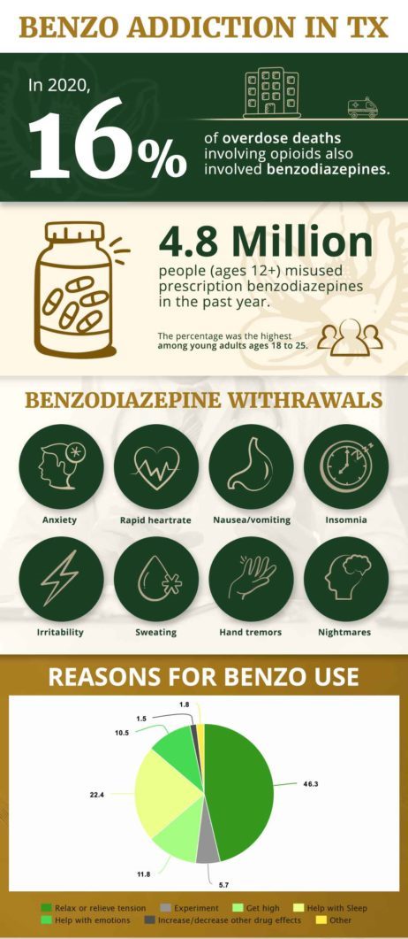 Benzodiazepine Addiction in Texas