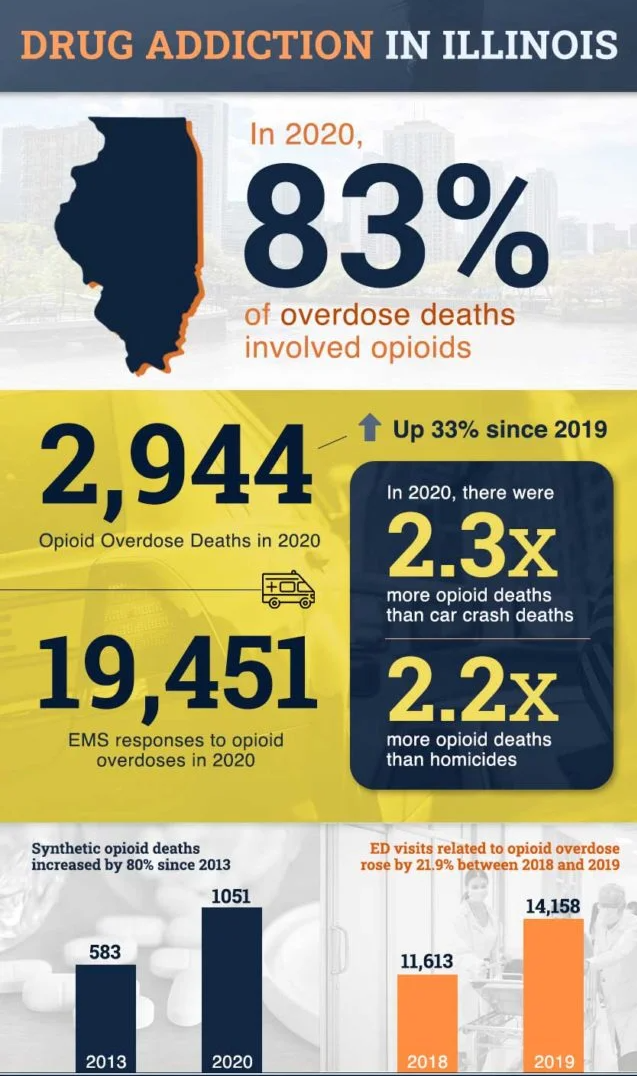 Drug Addiction in Illinois