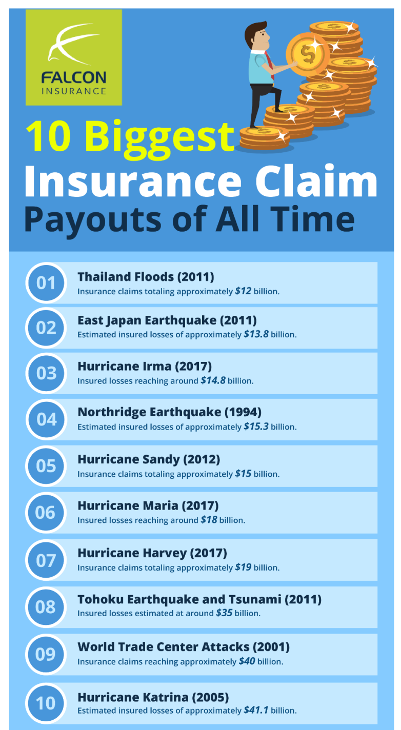 Biggest-Insurance-Claim-Payouts-of-All-Time