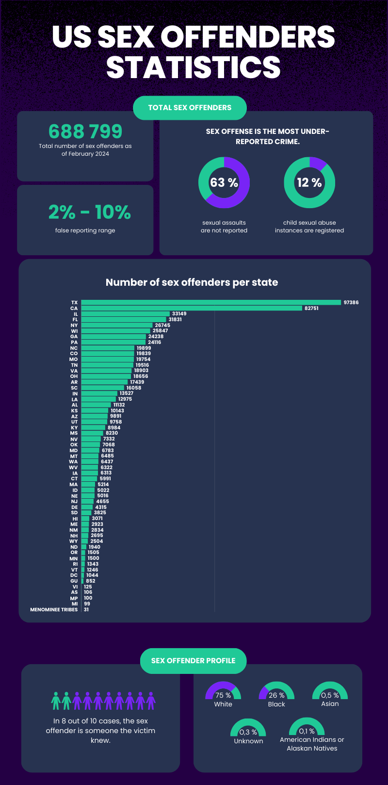 US-sex-offender-statistics