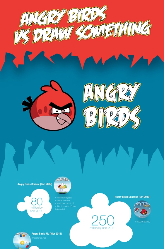 Angry Birds vs. Draw Something (Infographic)