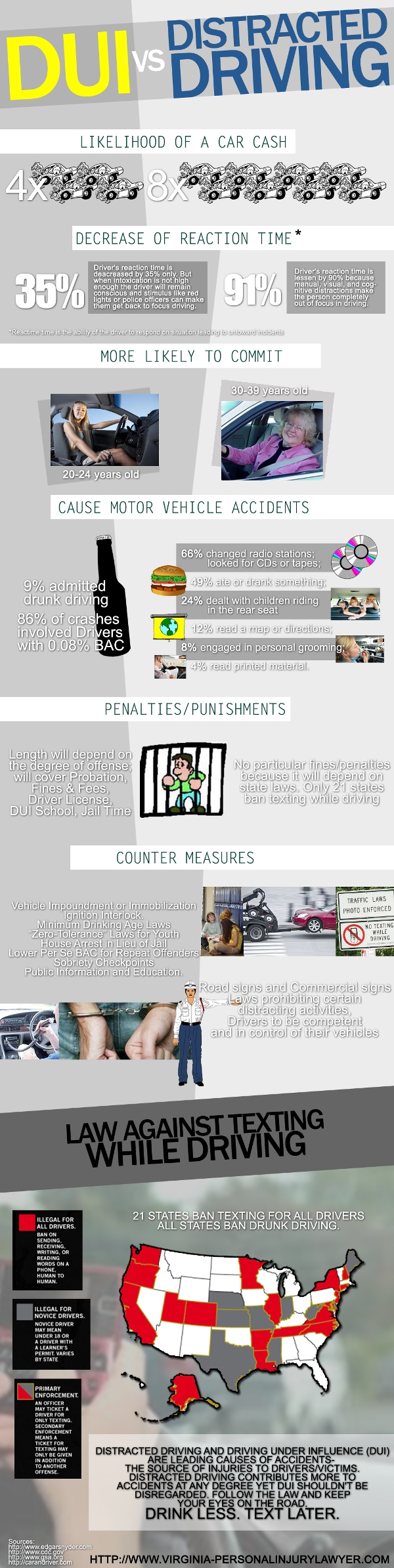 DUI Vs. Distracted Driving (Infographic)