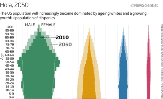 US Population Predictions (Infographic)