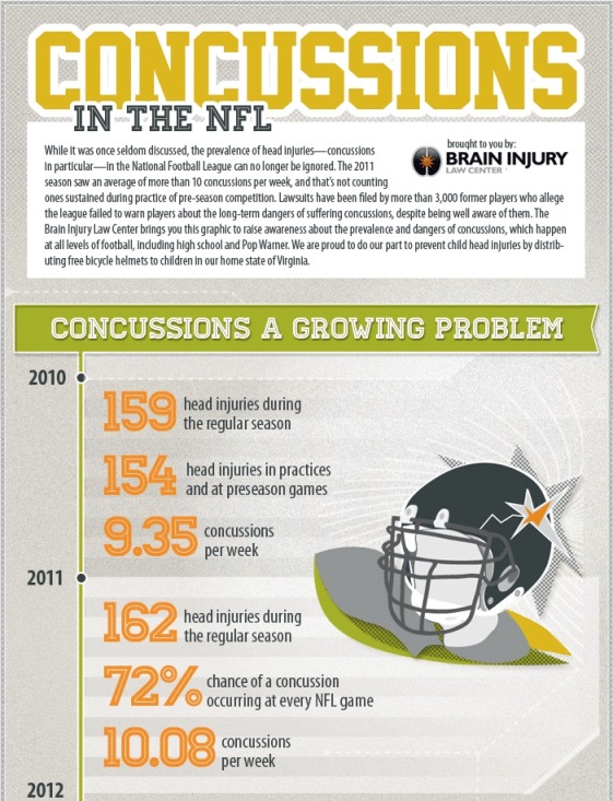 Brain Injury in the NFL (Infographic)