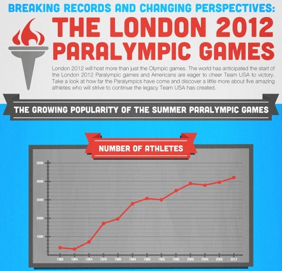 Breaking Records and Changing Perspectives: TheLondon 2012 Paralympic Games (Infographic)