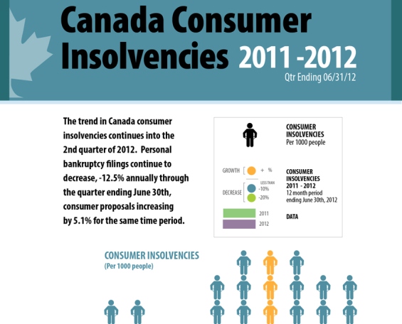 Canada Consumer Insolvency Statistics (Qtr. Ending 6/30/12) (Infographic)