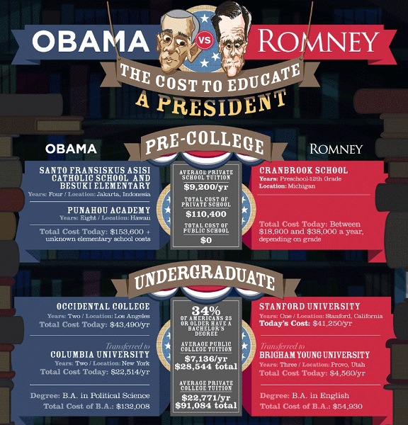 The Cost to Educate a President (Infographic)