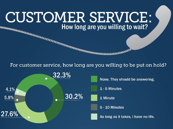 How Long Are You Willing to Wait for Customer Service? (Infographic)