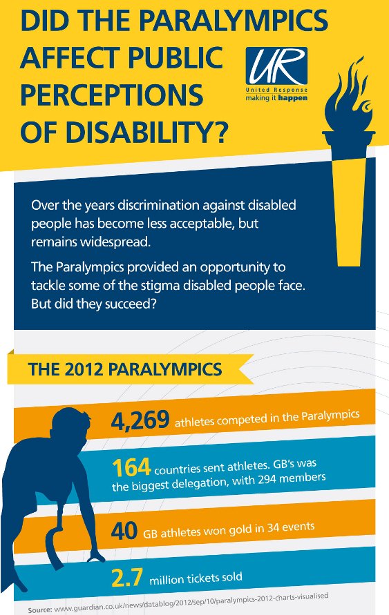 Did the Paralympics affect public perceptions of disability? (Infographic)