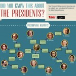 did you know this about the presidents