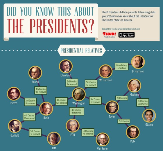 Did You Know This About The Presidents (Infographic)