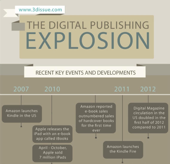 The Digital Publishing Explosion (Infographic)