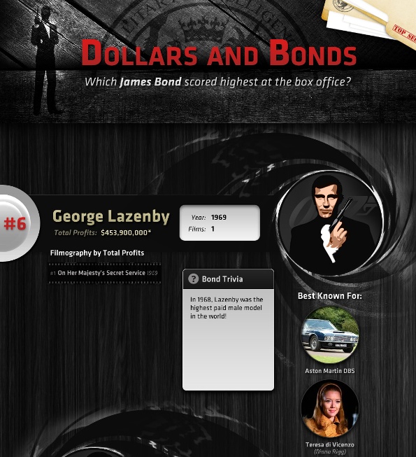 Dollars and Bonds (Infographics)
