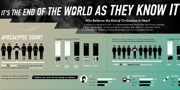 Who Believe’s the End of Civilization is Near? (Infographic)