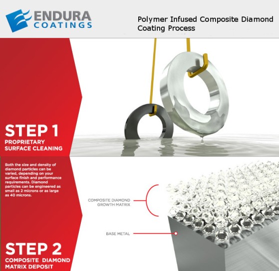 Endura Coatings – The Polymer Infused Composite Diamond Coating Process (Infographic)