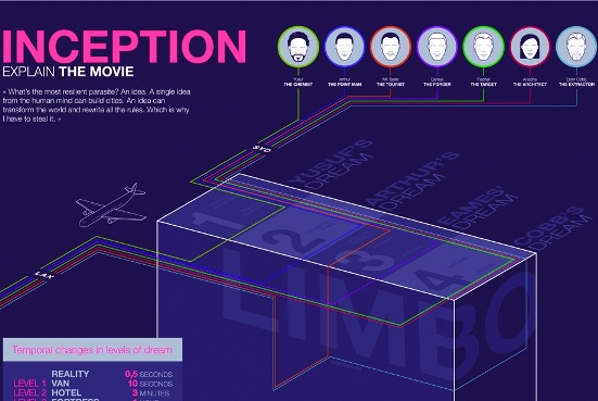 Inception: Explain the movie (Infographic)