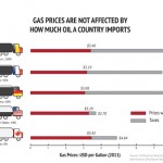 gas price not affected by oil imports