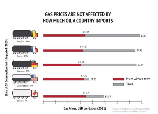 Gas Prices Not Affected by Oil Imports (Infographic)