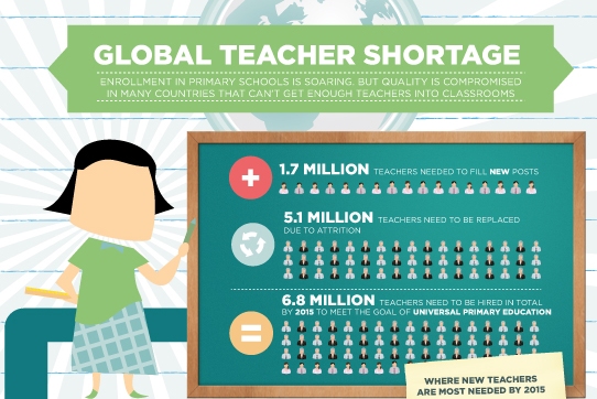 Global Teacher Shortage (Infographic)