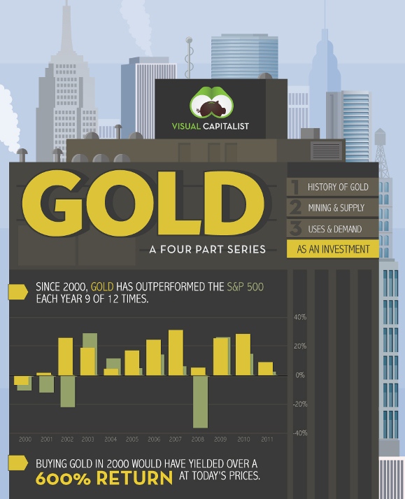 Gold as an Investment (Infographic)