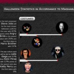 halloween statistic accordance to mashable