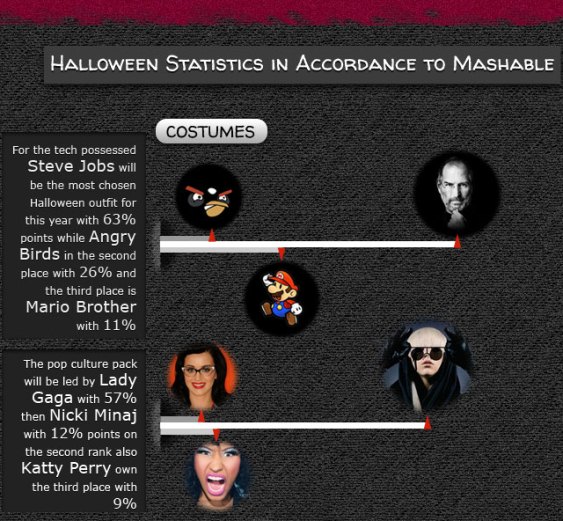 Halloween Statistic Accordance to Mashable (Infographic)