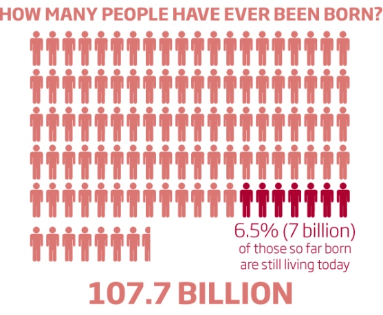 How many people have ever been born… (Infographic)