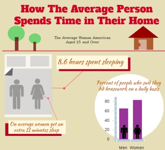 How the Average Person Spends Time in Their Home (Infographic)