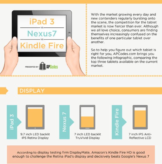 iPad 3 vs Nexus 7 vs Kindle Fire HD (Infographic)