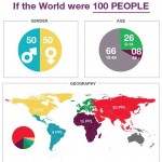 if the world were 100 people