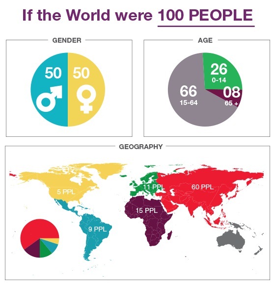 If the World were 100 People (Infographic)