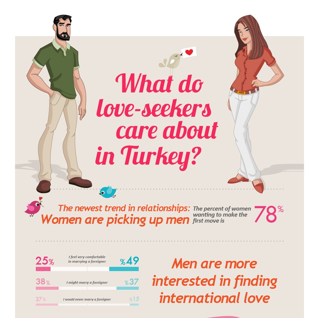 What do love-seekers care about in Turkey? (Infographic)