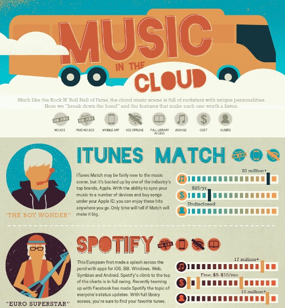 Music in the Cloud (Infographic)